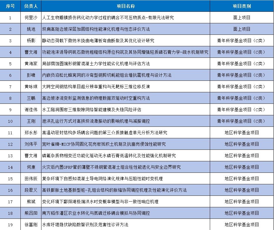 喜报！我院2026年度国家自然科学基金  项目立项再创历史新高